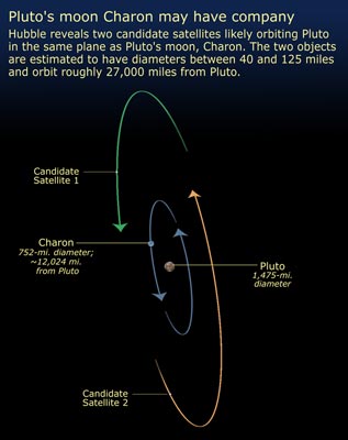 Diagram of new Plutonian moons