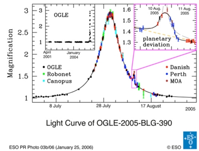 Microlensing graph