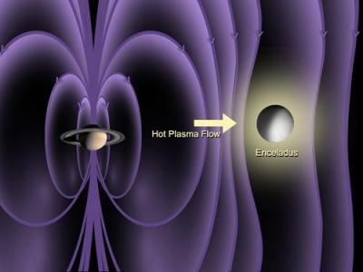Atmosphere of Enceladus diagrammed