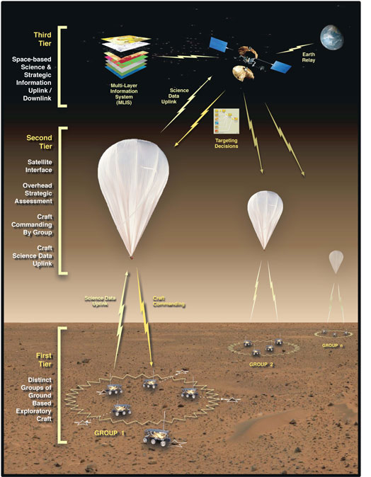 Diagram of tiered exploration