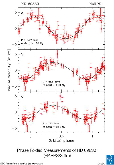 Radial velocity measurements of HD 69830