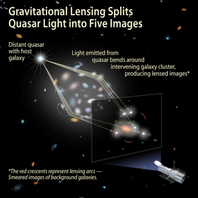 Gravitational lensing of a quasar