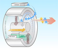 Georgia Tech ion engine