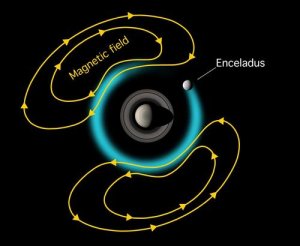 Enceladus and Saturn's magnetic field