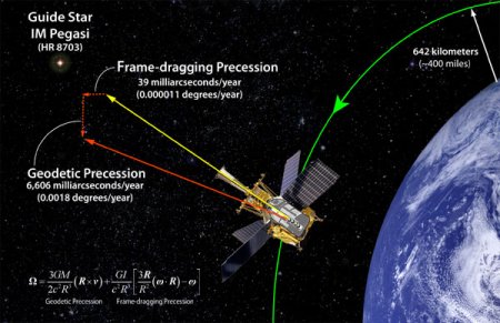 Gravity Probe B Studies General Relativity