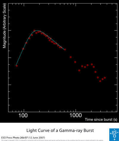 Light curve of a gamma ray burst