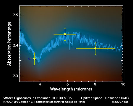 Plot of temperature findings