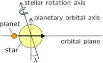 Orbital spin alignment