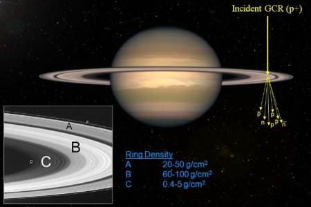 Antiparticle production near Saturn