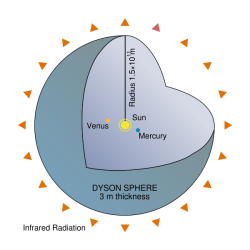 Diagram of a Dyson sphere