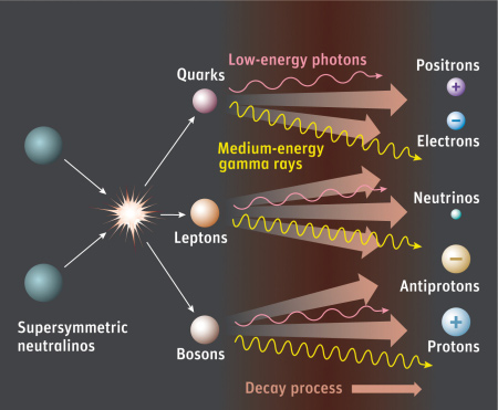 Dark matter chart