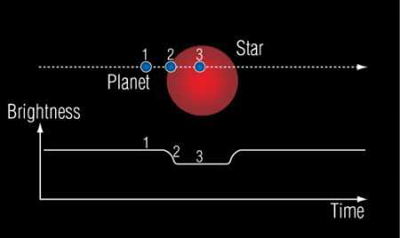 A planetary transit