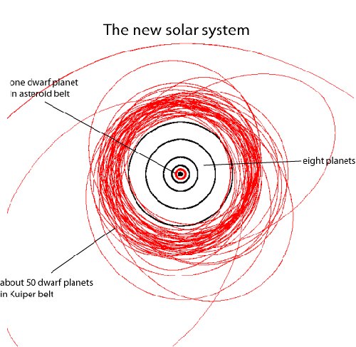 dwarfplanets