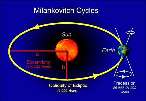 Milankovitch cycles