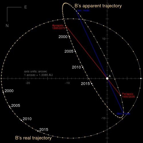 Orbit_Alpha_Centauri_AB_arcsec