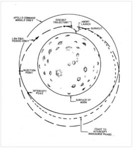 Lunar Landing Backup: Apollo’s Abort Guidance System | Centauri Dreams